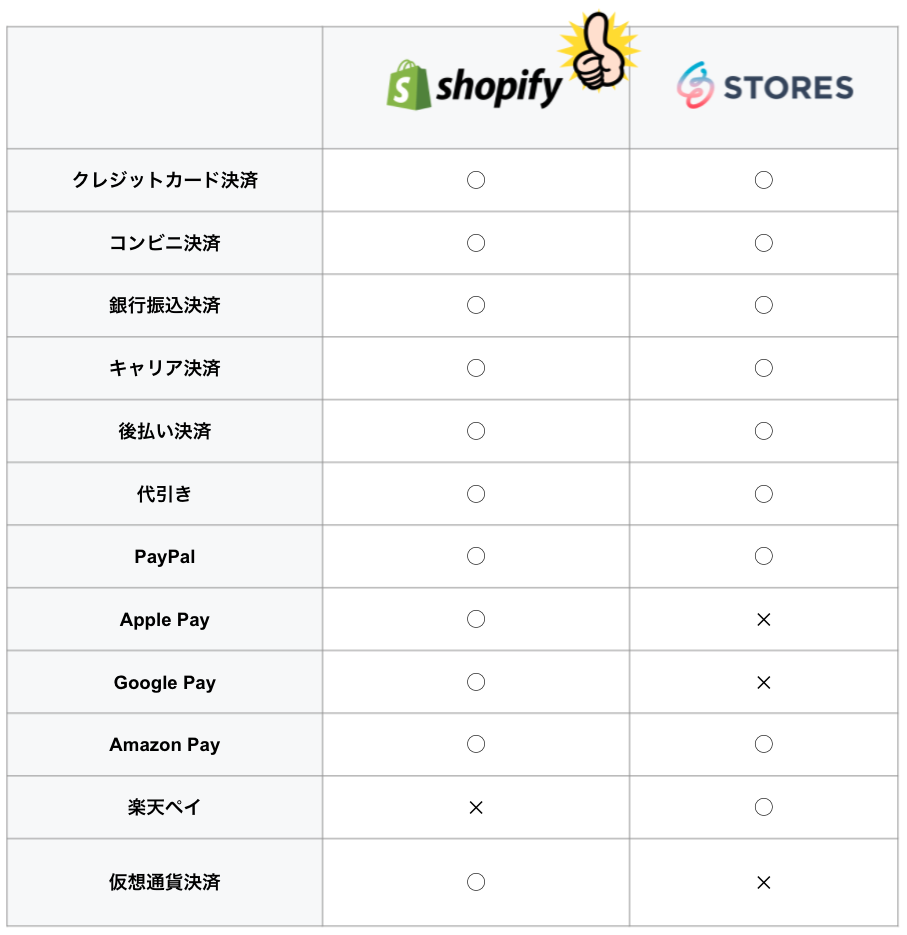 Shopify とSTORESを徹底比較！【手数料・決済・デザイン】