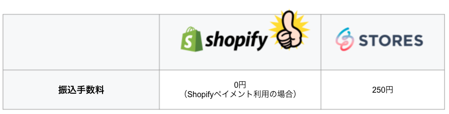 Shopify （ショッピファイ）とSTORES（ストアーズ）の振込手数料比較