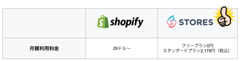 Shopify （ショッピファイ）とSTORES（ストアーズ）の月額費用