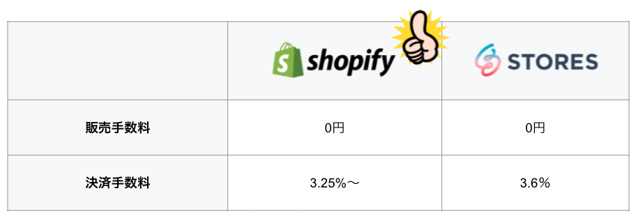 Shopify（ショッピファイ）とSTORES（ストアーズ）の販売手数料比較