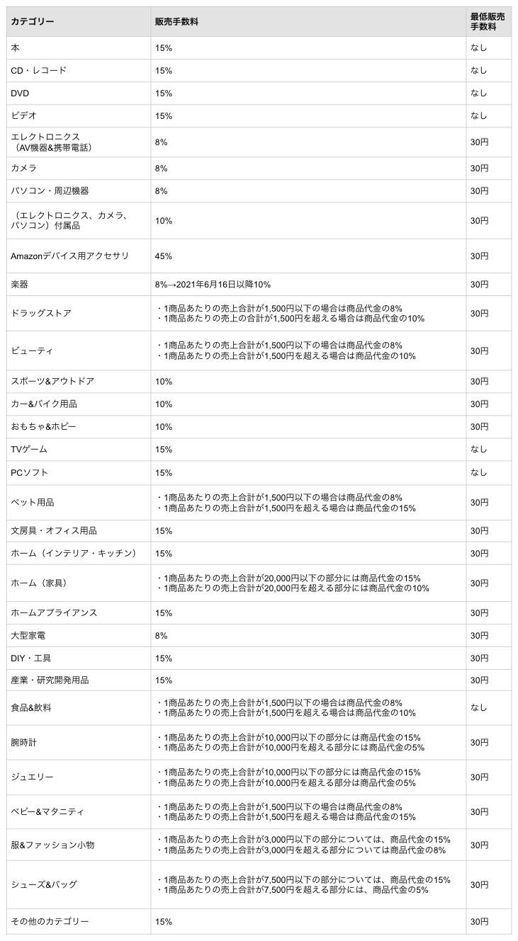 比較 楽天やamazon出店と自社ecサイト ネットショップ の違いは