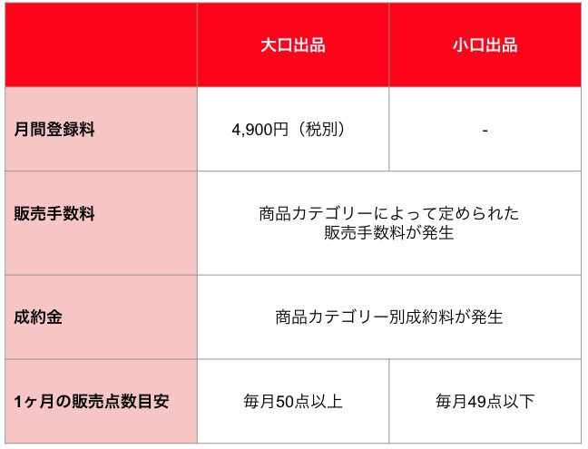 比較 楽天やamazon出店と自社ecサイト ネットショップ の違いは