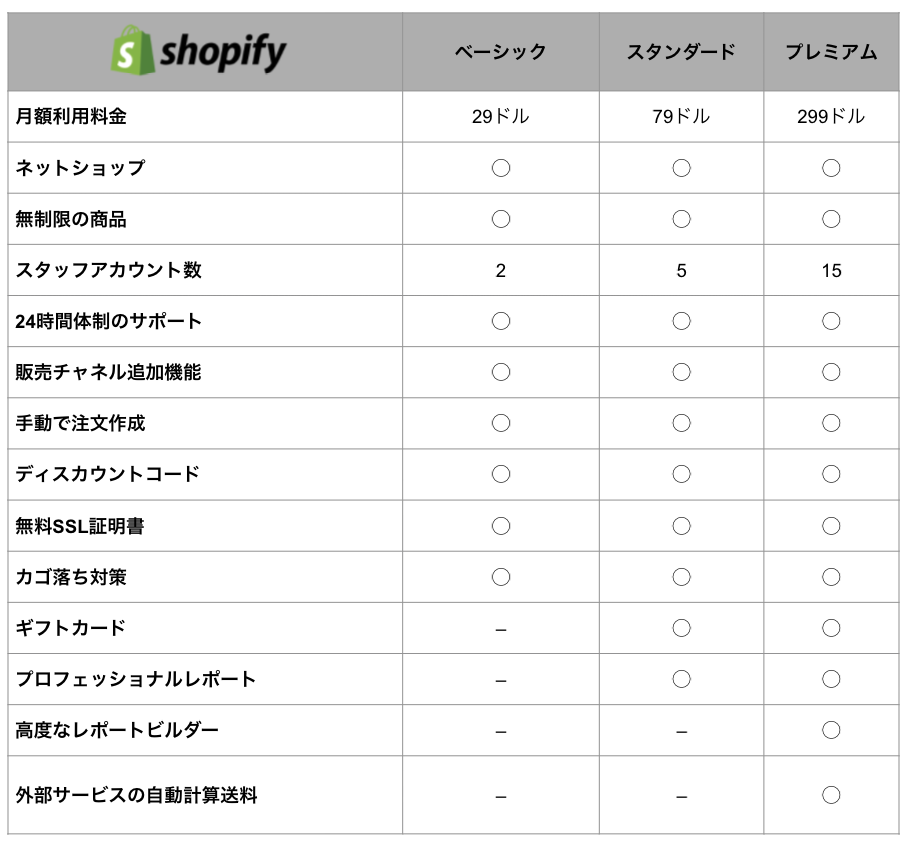 shopify （ショッピファイ）月額利用料金